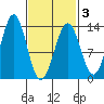 Annette tide chart for Wednesday, March 3, 2021