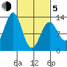Annette tide chart for Friday, March 5, 2021