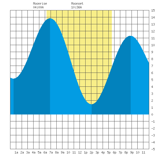 Annette tide chart for Sunday, March 7, 2021
