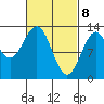 Annette tide chart for Monday, March 8, 2021