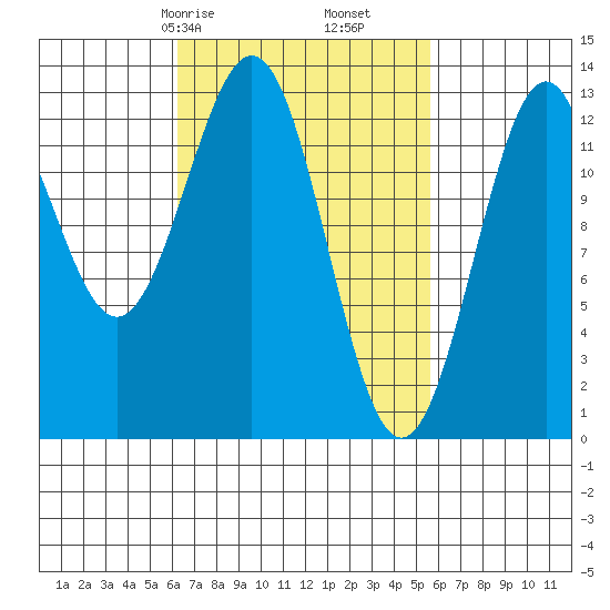Annette tide chart for Tuesday, March 9, 2021