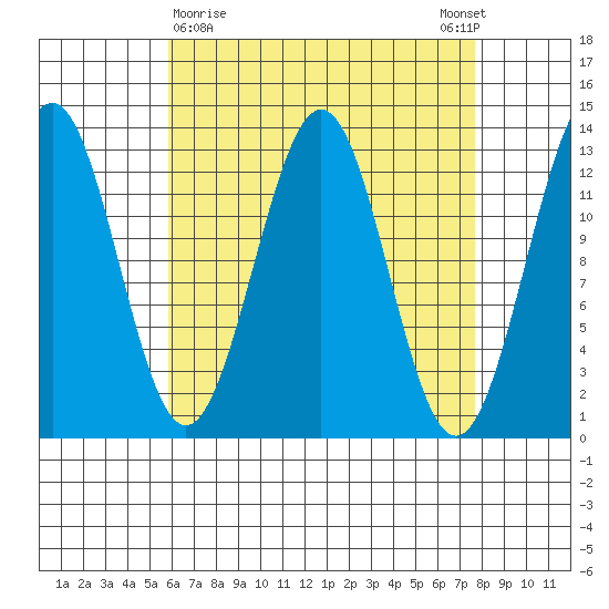Annette tide chart for Saturday, April 10, 2021
