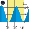 Annette tide chart for Sunday, April 11, 2021
