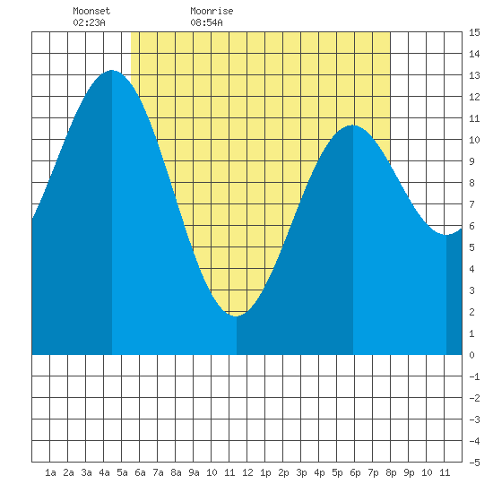 Annette tide chart for Sunday, April 18, 2021