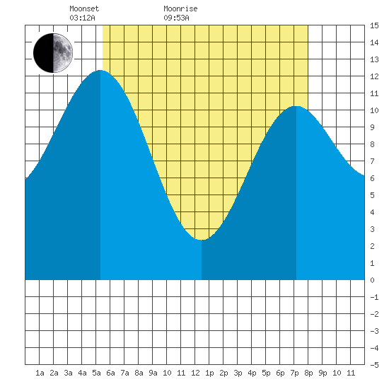 Annette tide chart for Monday, April 19, 2021