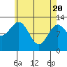 Annette tide chart for Tuesday, April 20, 2021