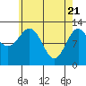 Annette tide chart for Wednesday, April 21, 2021