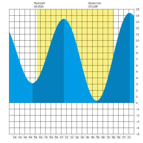Annette tide chart for Friday, April 23, 2021