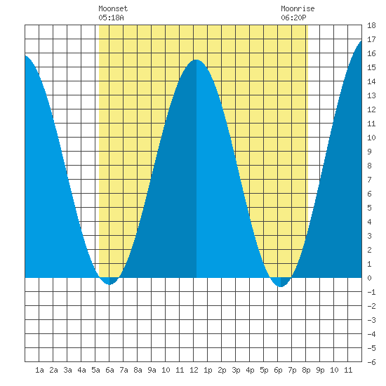 Annette tide chart for Sunday, April 25, 2021