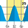 Annette tide chart for Sunday, April 25, 2021