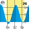Annette tide chart for Monday, April 26, 2021