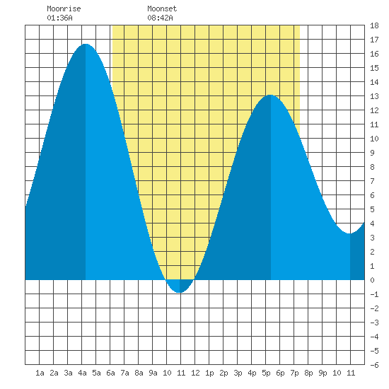 Annette tide chart for Friday, April 2, 2021