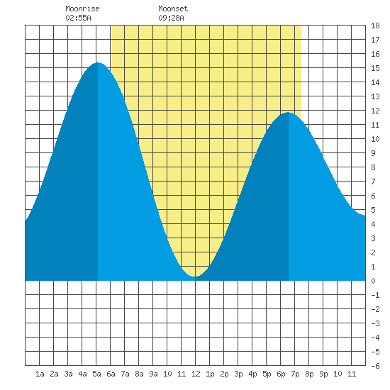 Annette tide chart for Saturday, April 3, 2021