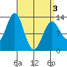Annette tide chart for Saturday, April 3, 2021