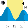 Annette tide chart for Sunday, April 4, 2021