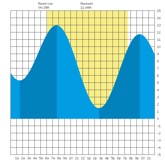 Annette tide chart for Monday, April 5, 2021
