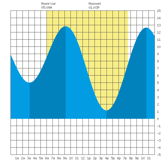 Annette tide chart for Tuesday, April 6, 2021