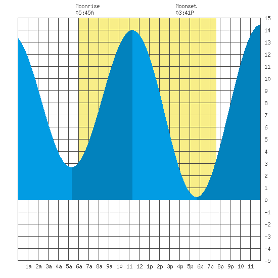 Annette tide chart for Thursday, April 8, 2021