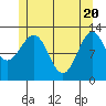 Annette tide chart for Thursday, May 20, 2021