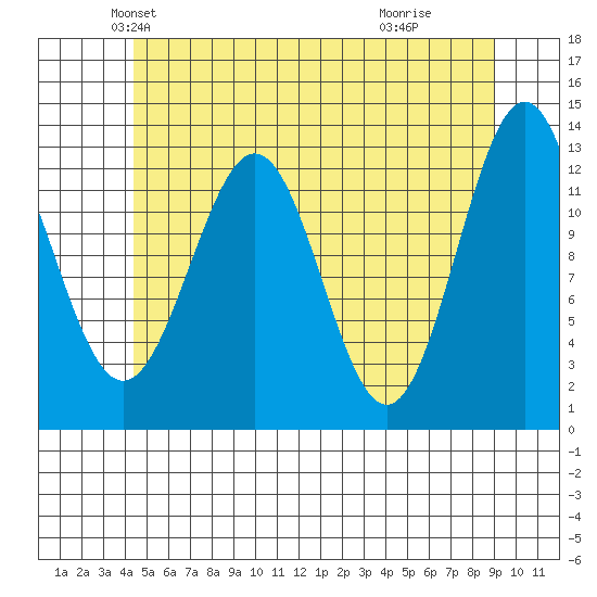Annette tide chart for Saturday, May 22, 2021