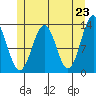 Annette tide chart for Sunday, May 23, 2021