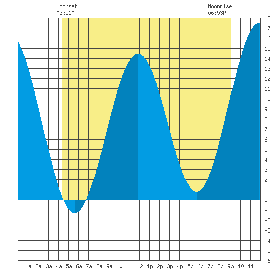 Annette tide chart for Monday, May 24, 2021