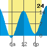 Annette tide chart for Monday, May 24, 2021