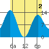 Annette tide chart for Sunday, May 2, 2021