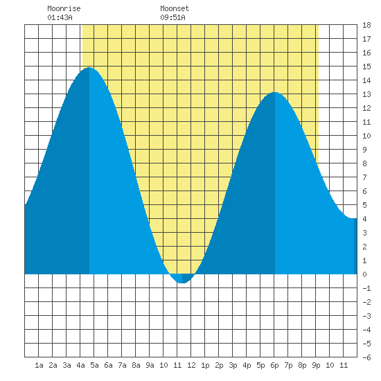 Annette tide chart for Monday, May 31, 2021