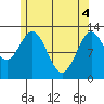 Annette tide chart for Tuesday, May 4, 2021