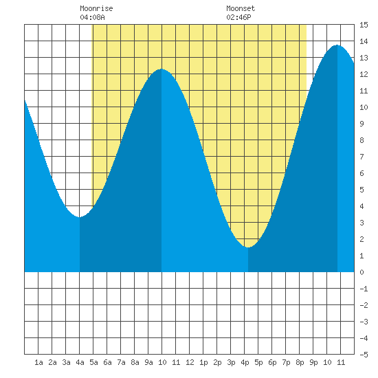 Annette tide chart for Thursday, May 6, 2021