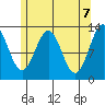Annette tide chart for Friday, May 7, 2021