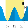 Annette tide chart for Sunday, May 9, 2021