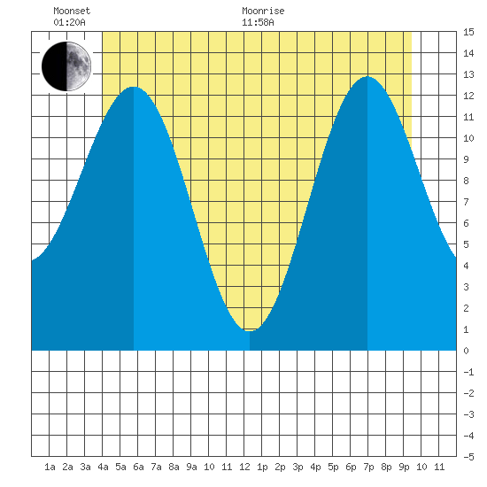 Annette tide chart for Thursday, June 17, 2021