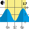 Annette tide chart for Thursday, June 17, 2021