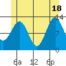 Annette tide chart for Friday, June 18, 2021