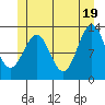 Annette tide chart for Saturday, June 19, 2021