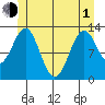 Annette tide chart for Tuesday, June 1, 2021