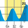 Annette tide chart for Monday, June 21, 2021