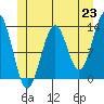 Annette tide chart for Wednesday, June 23, 2021