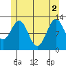 Annette tide chart for Wednesday, June 2, 2021