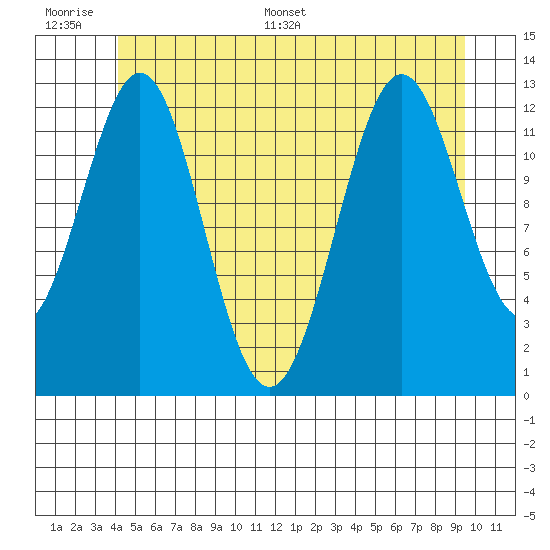 Annette tide chart for Wednesday, June 30, 2021