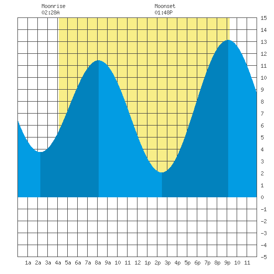 Annette tide chart for Thursday, June 3, 2021