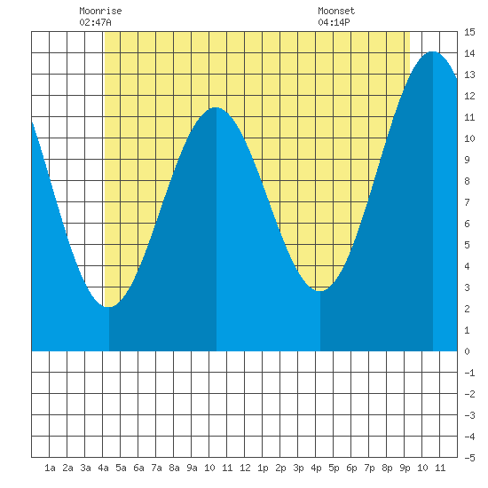 Annette tide chart for Saturday, June 5, 2021