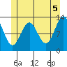 Annette tide chart for Saturday, June 5, 2021