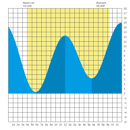 Annette tide chart for Monday, June 7, 2021
