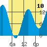 Annette tide chart for Saturday, July 10, 2021