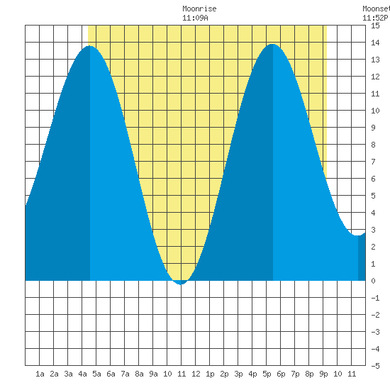 Annette tide chart for Thursday, July 15, 2021