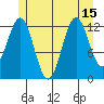 Annette tide chart for Thursday, July 15, 2021