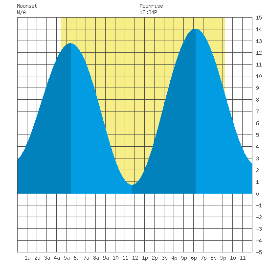 Annette tide chart for Friday, July 16, 2021